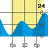 Pacific City tide chart for Friday, June 24, 2022
