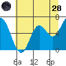 Pacific City tide chart for Tuesday, June 28, 2022