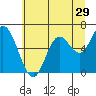 Pacific City tide chart for Wednesday, June 29, 2022