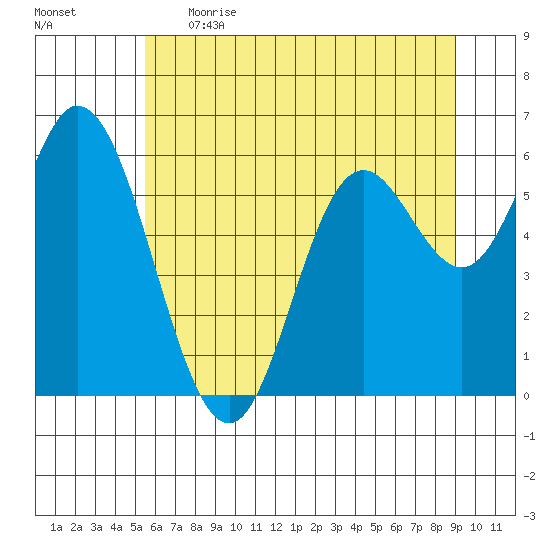 Pacific City tide chart for Thursday, June 2, 2022