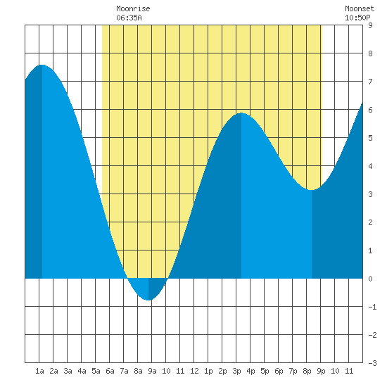 Pacific City tide chart for Thursday, June 30, 2022