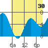 Pacific City tide chart for Thursday, June 30, 2022