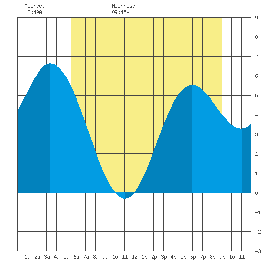 Pacific City tide chart for Saturday, June 4, 2022