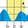 Pacific City tide chart for Saturday, June 4, 2022