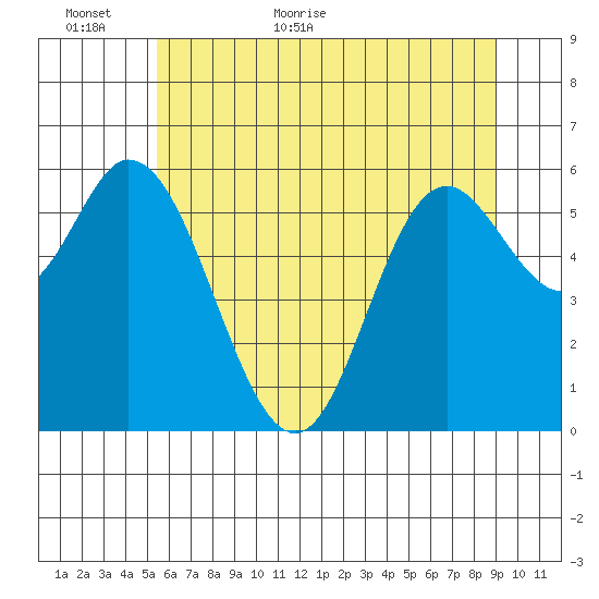 Pacific City tide chart for Sunday, June 5, 2022