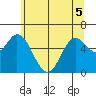 Pacific City tide chart for Sunday, June 5, 2022