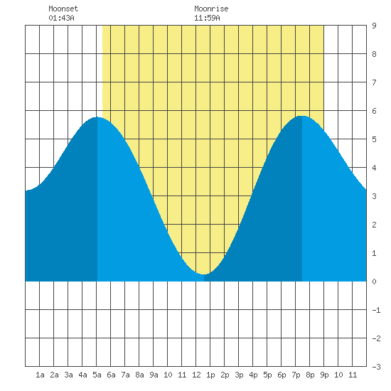 Pacific City tide chart for Monday, June 6, 2022