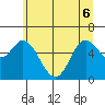 Pacific City tide chart for Monday, June 6, 2022