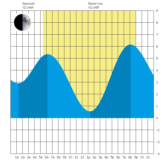 Pacific City tide chart for Tuesday, June 7, 2022
