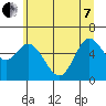 Pacific City tide chart for Tuesday, June 7, 2022