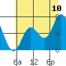 Pacific City tide chart for Sunday, July 10, 2022
