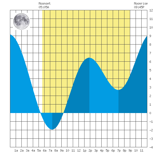 Pacific City tide chart for Wednesday, July 13, 2022