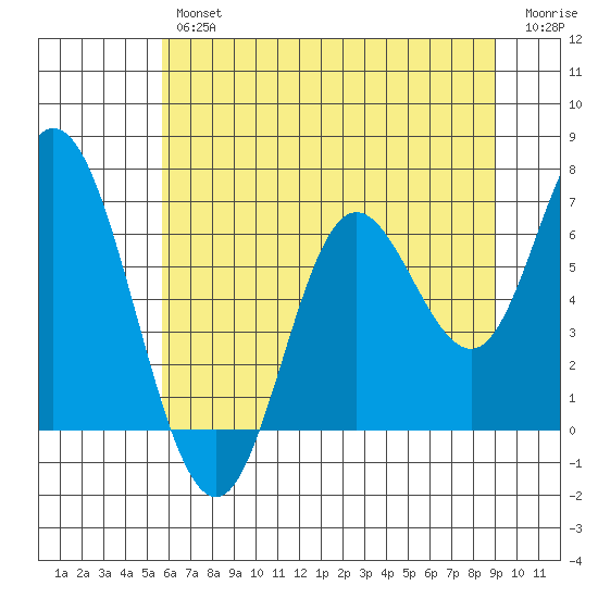 Pacific City tide chart for Thursday, July 14, 2022