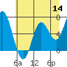Pacific City tide chart for Thursday, July 14, 2022