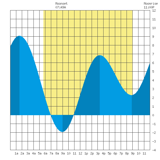 Pacific City tide chart for Friday, July 15, 2022