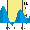 Pacific City tide chart for Saturday, July 16, 2022