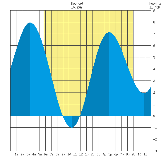 Pacific City tide chart for Sunday, July 17, 2022