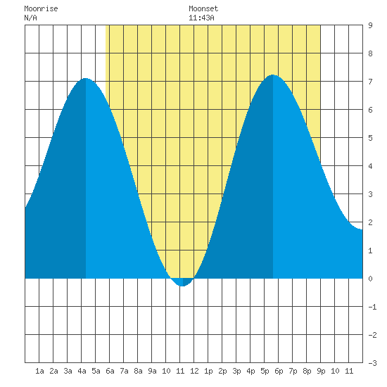 Pacific City tide chart for Monday, July 18, 2022