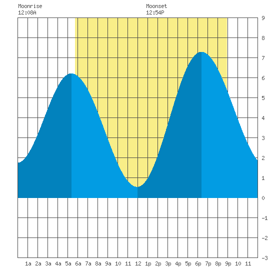 Pacific City tide chart for Tuesday, July 19, 2022