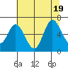 Pacific City tide chart for Tuesday, July 19, 2022