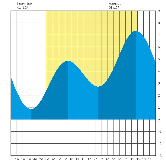 Pacific City tide chart for Friday, July 22, 2022