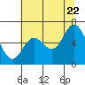 Pacific City tide chart for Friday, July 22, 2022