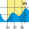 Pacific City tide chart for Saturday, July 23, 2022