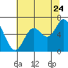 Pacific City tide chart for Sunday, July 24, 2022
