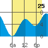 Pacific City tide chart for Monday, July 25, 2022