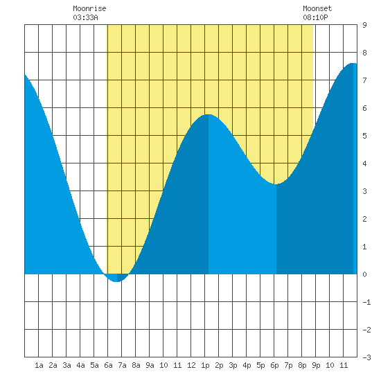 Pacific City tide chart for Tuesday, July 26, 2022