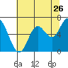 Pacific City tide chart for Tuesday, July 26, 2022
