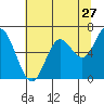 Pacific City tide chart for Wednesday, July 27, 2022