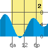 Pacific City tide chart for Saturday, July 2, 2022