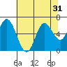Pacific City tide chart for Sunday, July 31, 2022