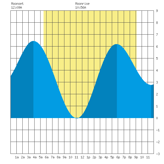Pacific City tide chart for Monday, July 4, 2022