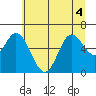 Pacific City tide chart for Monday, July 4, 2022