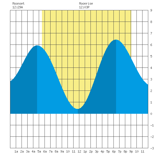 Pacific City tide chart for Tuesday, July 5, 2022