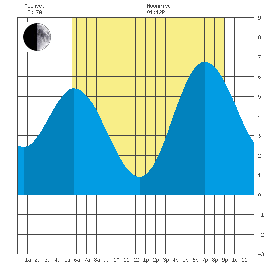 Pacific City tide chart for Wednesday, July 6, 2022