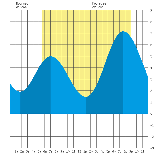Pacific City tide chart for Thursday, July 7, 2022