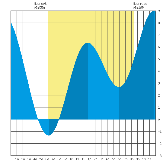 Pacific City tide chart for Wednesday, August 10, 2022