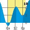 Pacific City tide chart for Wednesday, August 10, 2022