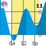 Pacific City tide chart for Thursday, August 11, 2022