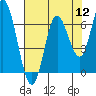 Pacific City tide chart for Friday, August 12, 2022