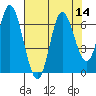 Pacific City tide chart for Sunday, August 14, 2022