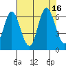 Pacific City tide chart for Tuesday, August 16, 2022