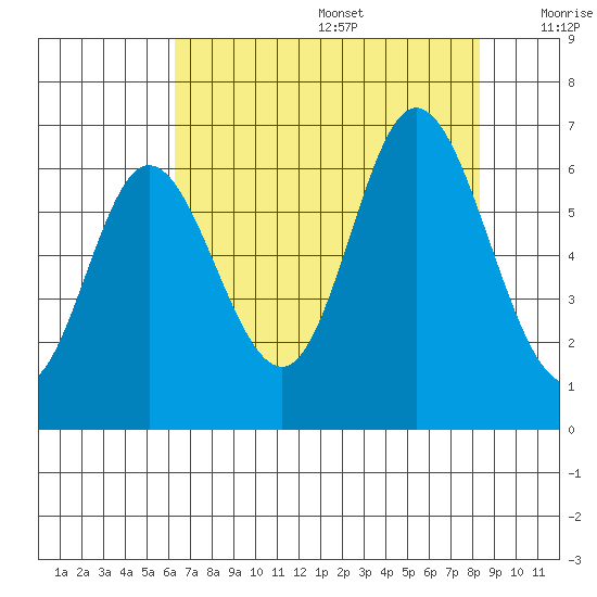 Pacific City tide chart for Wednesday, August 17, 2022