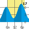 Pacific City tide chart for Wednesday, August 17, 2022