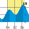 Pacific City tide chart for Friday, August 19, 2022