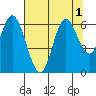 Pacific City tide chart for Monday, August 1, 2022