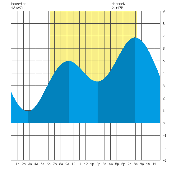 Pacific City tide chart for Saturday, August 20, 2022